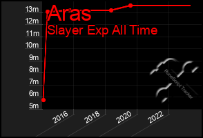 Total Graph of Aras