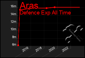 Total Graph of Aras