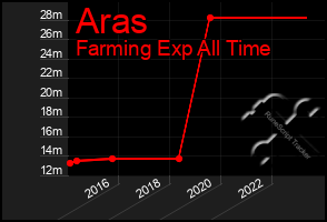 Total Graph of Aras