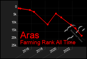 Total Graph of Aras