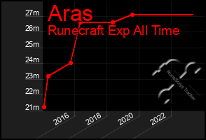 Total Graph of Aras