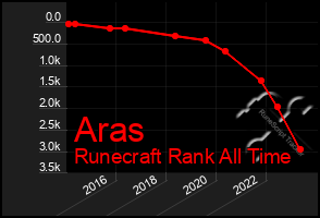 Total Graph of Aras