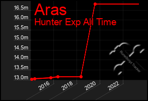 Total Graph of Aras