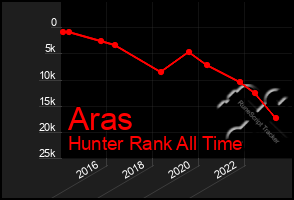 Total Graph of Aras