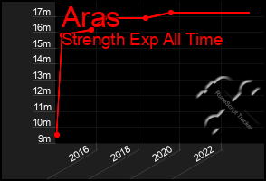 Total Graph of Aras