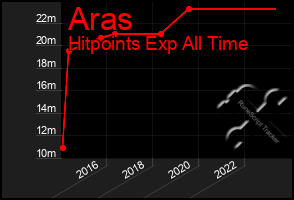 Total Graph of Aras