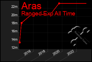 Total Graph of Aras