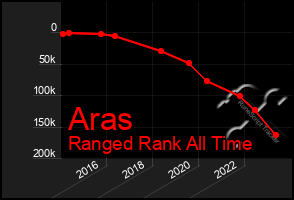 Total Graph of Aras