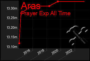 Total Graph of Aras