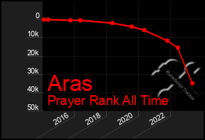 Total Graph of Aras