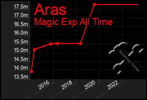 Total Graph of Aras