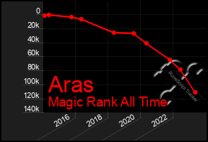 Total Graph of Aras