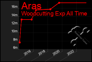 Total Graph of Aras