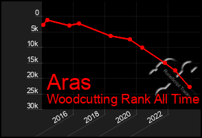 Total Graph of Aras