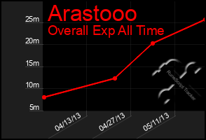 Total Graph of Arastooo