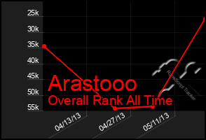 Total Graph of Arastooo