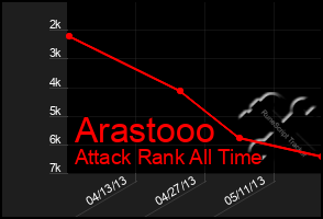 Total Graph of Arastooo