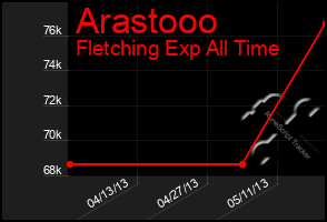 Total Graph of Arastooo