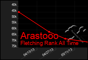 Total Graph of Arastooo