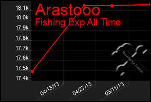 Total Graph of Arastooo