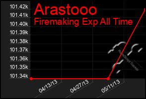 Total Graph of Arastooo