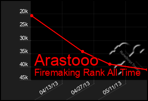 Total Graph of Arastooo