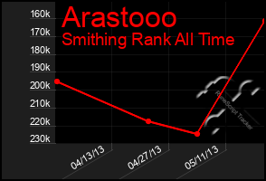 Total Graph of Arastooo