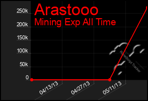 Total Graph of Arastooo