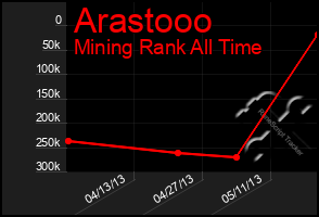 Total Graph of Arastooo