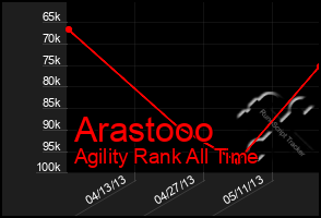 Total Graph of Arastooo