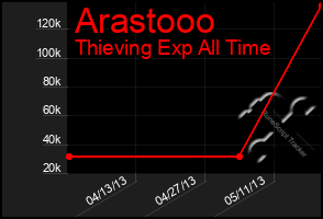 Total Graph of Arastooo