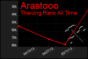Total Graph of Arastooo