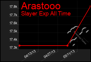 Total Graph of Arastooo