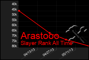 Total Graph of Arastooo