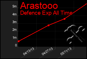 Total Graph of Arastooo