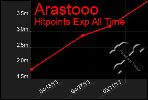 Total Graph of Arastooo