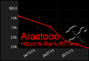 Total Graph of Arastooo