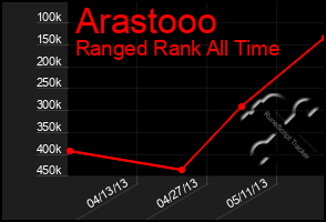 Total Graph of Arastooo