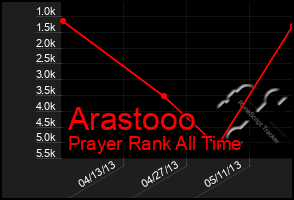 Total Graph of Arastooo
