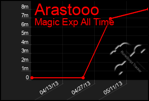 Total Graph of Arastooo