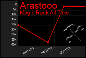 Total Graph of Arastooo