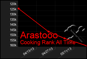 Total Graph of Arastooo