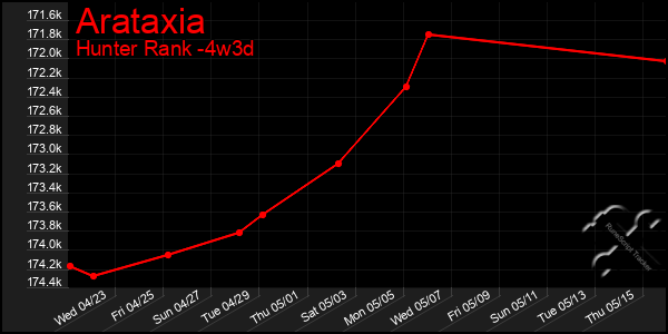 Last 31 Days Graph of Arataxia