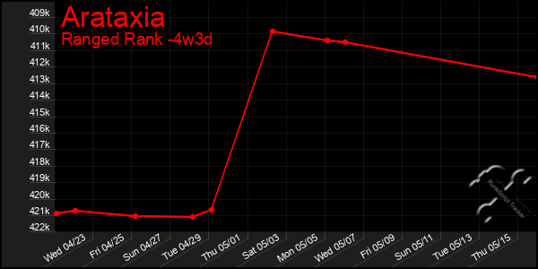 Last 31 Days Graph of Arataxia