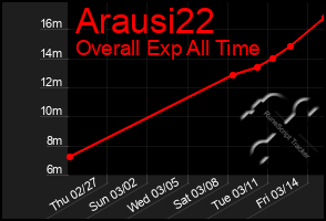 Total Graph of Arausi22