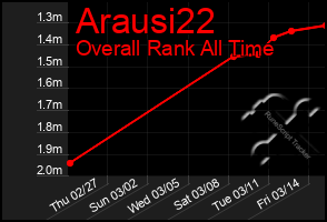 Total Graph of Arausi22