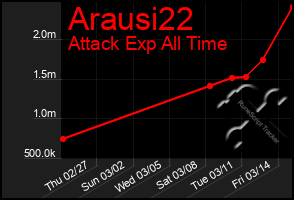 Total Graph of Arausi22