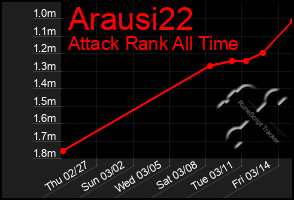 Total Graph of Arausi22