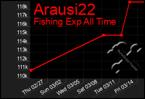 Total Graph of Arausi22