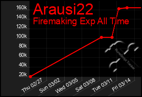 Total Graph of Arausi22